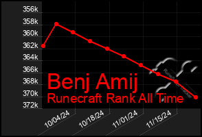 Total Graph of Benj Amij