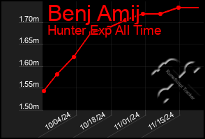 Total Graph of Benj Amij