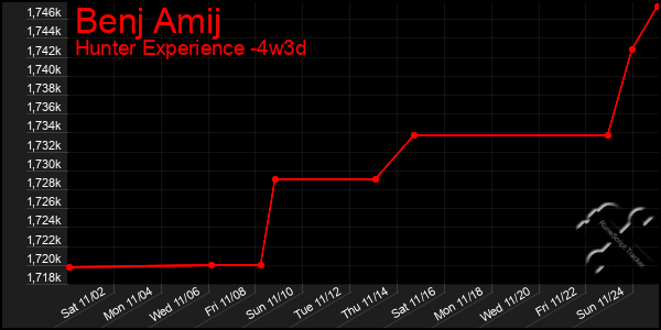 Last 31 Days Graph of Benj Amij