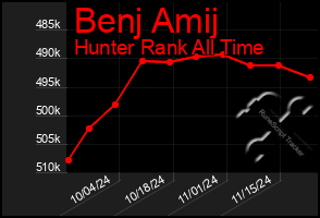 Total Graph of Benj Amij