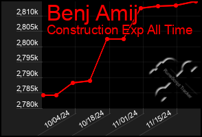 Total Graph of Benj Amij