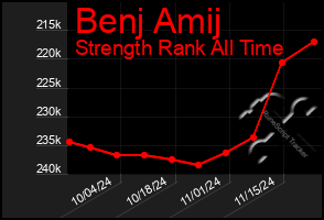 Total Graph of Benj Amij