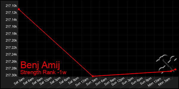 Last 7 Days Graph of Benj Amij