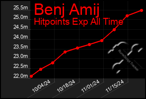 Total Graph of Benj Amij