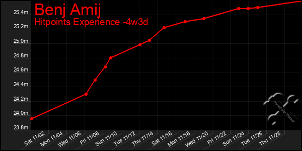 Last 31 Days Graph of Benj Amij