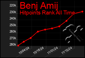 Total Graph of Benj Amij