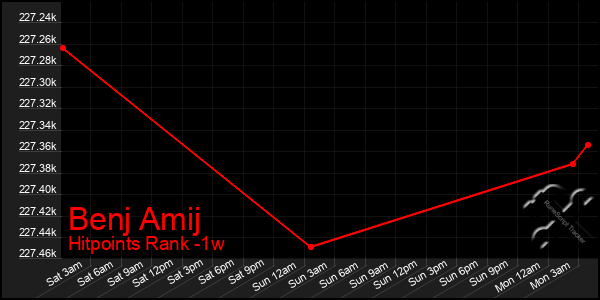 Last 7 Days Graph of Benj Amij