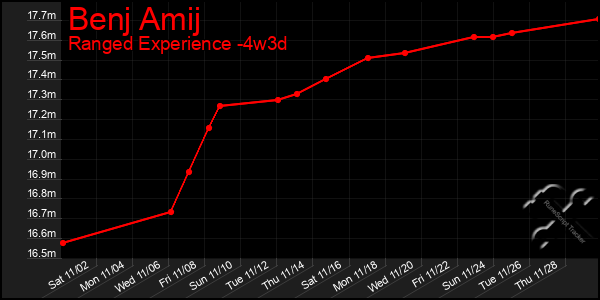 Last 31 Days Graph of Benj Amij