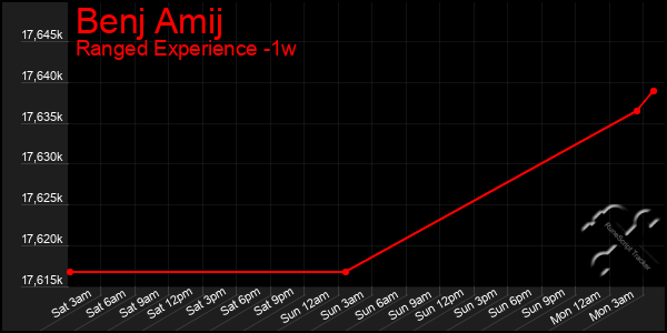 Last 7 Days Graph of Benj Amij