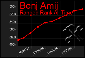 Total Graph of Benj Amij