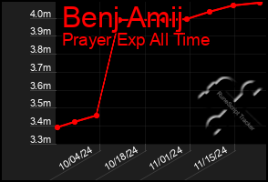 Total Graph of Benj Amij