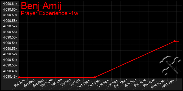 Last 7 Days Graph of Benj Amij