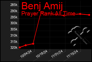 Total Graph of Benj Amij