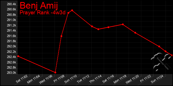 Last 31 Days Graph of Benj Amij