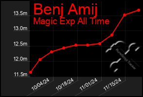 Total Graph of Benj Amij