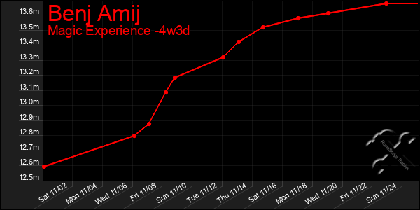 Last 31 Days Graph of Benj Amij