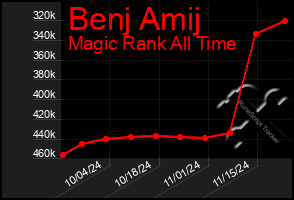 Total Graph of Benj Amij