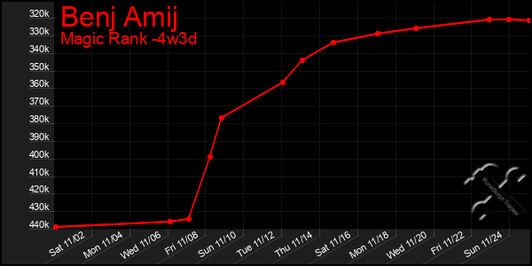 Last 31 Days Graph of Benj Amij