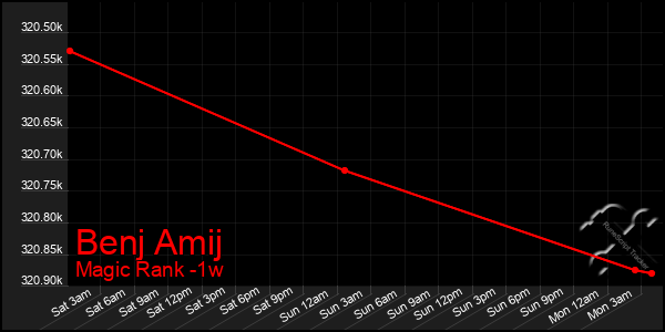 Last 7 Days Graph of Benj Amij