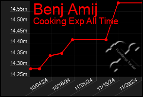 Total Graph of Benj Amij