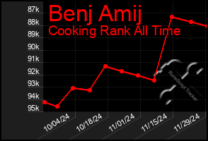 Total Graph of Benj Amij