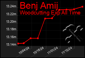 Total Graph of Benj Amij