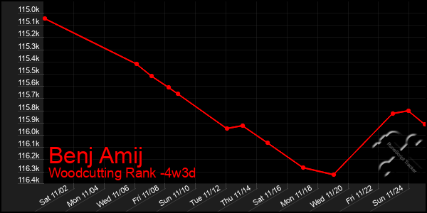 Last 31 Days Graph of Benj Amij