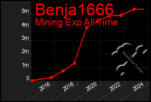 Total Graph of Benja1666