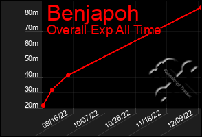 Total Graph of Benjapoh