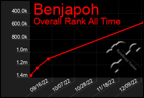 Total Graph of Benjapoh