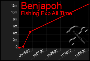 Total Graph of Benjapoh