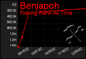 Total Graph of Benjapoh