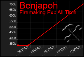 Total Graph of Benjapoh