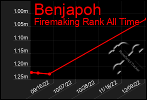 Total Graph of Benjapoh