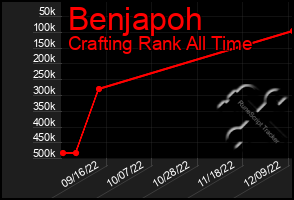 Total Graph of Benjapoh