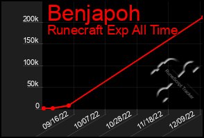 Total Graph of Benjapoh