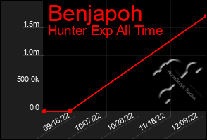 Total Graph of Benjapoh