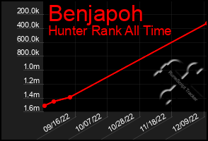 Total Graph of Benjapoh