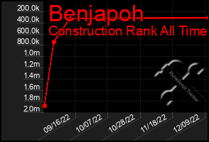 Total Graph of Benjapoh