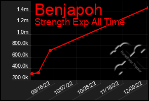 Total Graph of Benjapoh