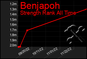 Total Graph of Benjapoh