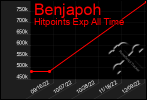 Total Graph of Benjapoh