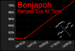 Total Graph of Benjapoh