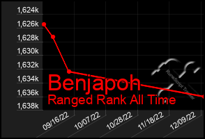 Total Graph of Benjapoh