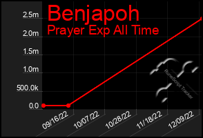 Total Graph of Benjapoh