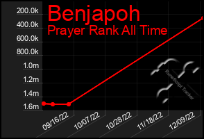 Total Graph of Benjapoh