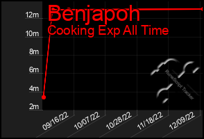 Total Graph of Benjapoh