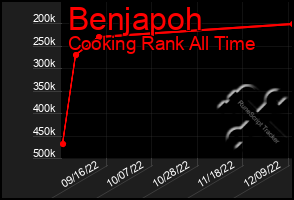 Total Graph of Benjapoh