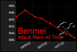 Total Graph of Benmei