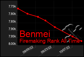 Total Graph of Benmei